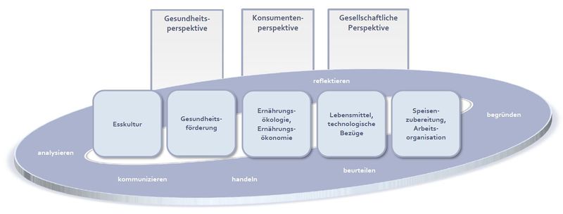Datei:KompetenzstrukturmodellEG.jpg