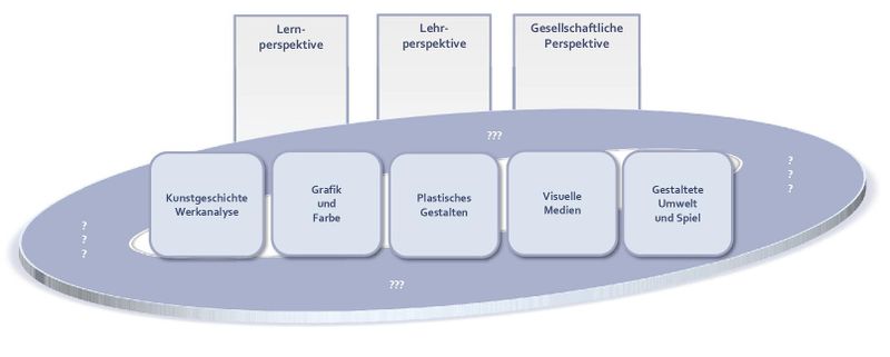 Datei:KompetenzstrukturmodellKunst.jpg