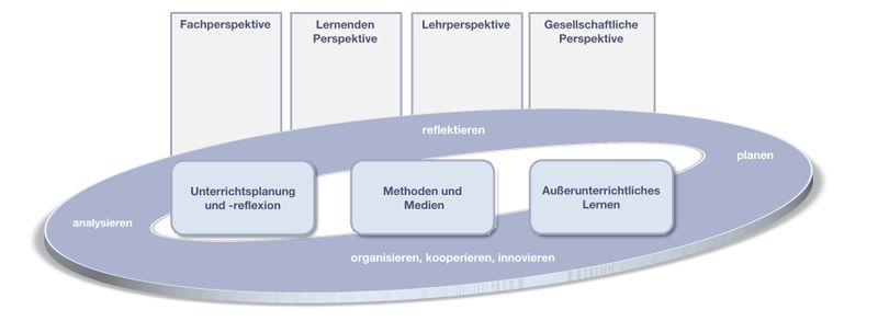 Datei:KompetenzstrukturmodelleDidaktik4.jpg