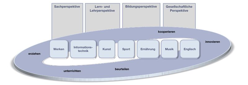 Datei:Kompetenzstrukturmodell didatik3.jpg