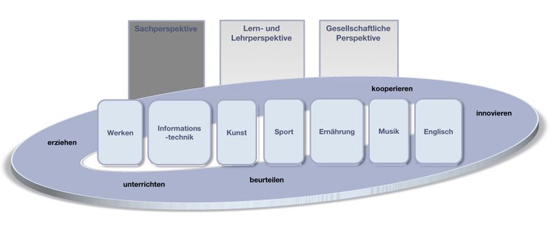 Datei:Kompetenzstrukturmodell didaktik2.jpg