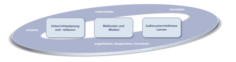 Datei:KompetenzstrukturmodelleDidaktik2.jpg