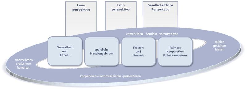 Datei:KompetenzstrukturmodellSport.jpg