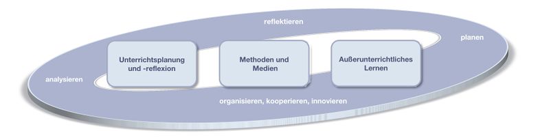 Datei:KompetenzstrukturmodelleDidaktik3.jpg