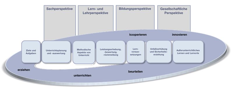 Datei:Kompetenzstrukturmodell didatikV4.jpg