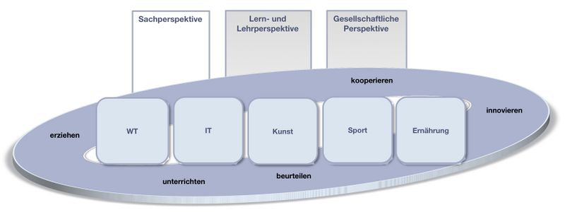 Datei:Kompetenzstrukturmodell didaktik.jpg