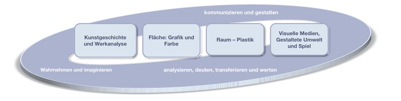 Datei:KompetenzstrukturmodelleKunst.jpg