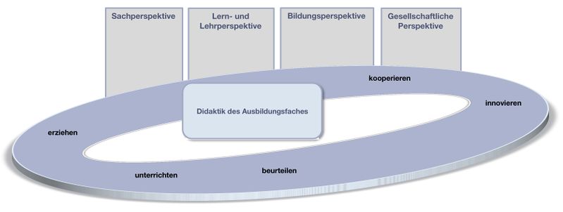 Datei:Kompetenzstrukturmodell didatikV2.jpg