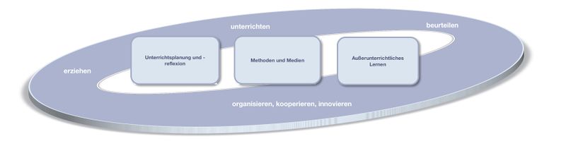 Datei:KompetenzstrukturmodelleDidaktik.jpg